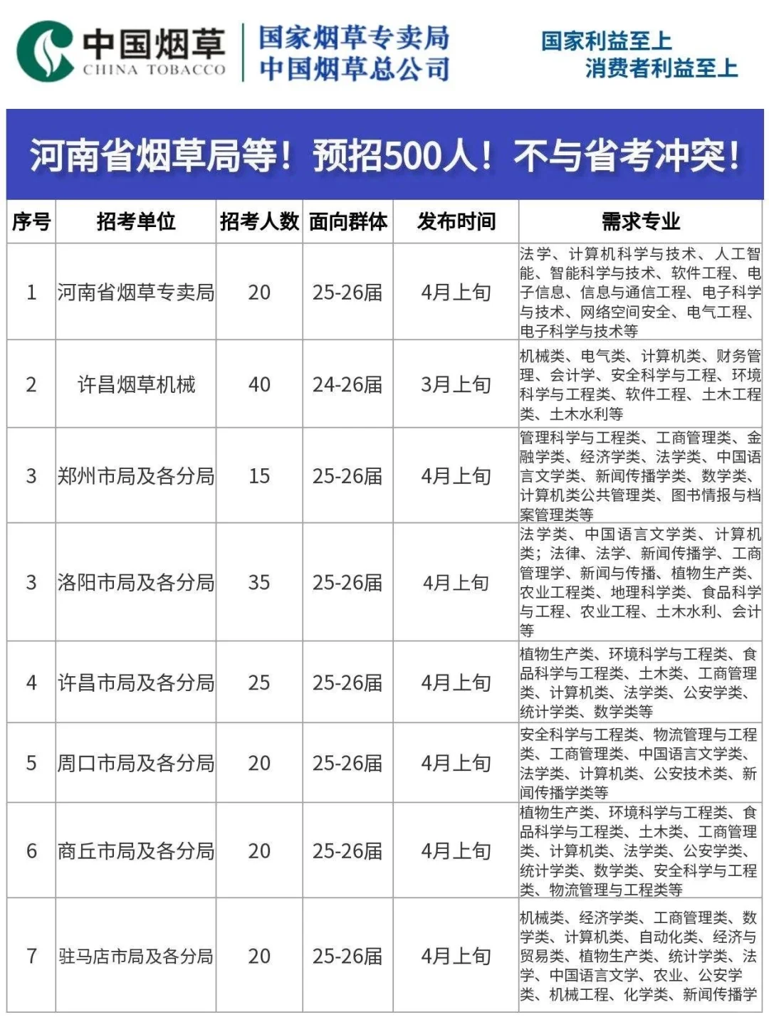 2026河南烟草局等！预招500人！不与省考冲突