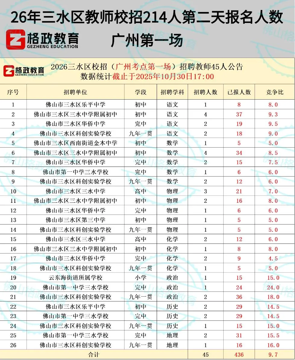 三水校招214人各学科第二天报名人数！速看