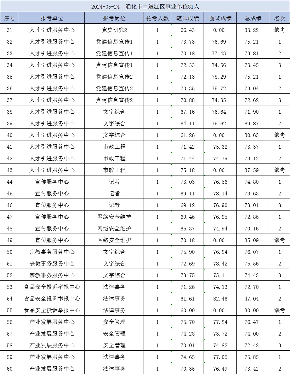2024年通化市二道江区事业单位总成绩