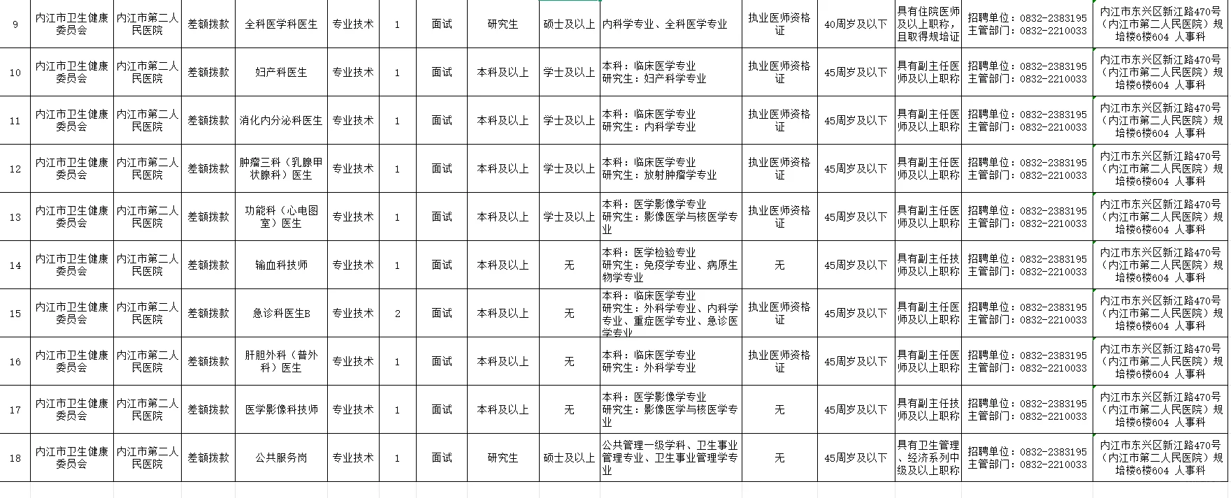 仅面试｜内江医疗事业单位招聘23人