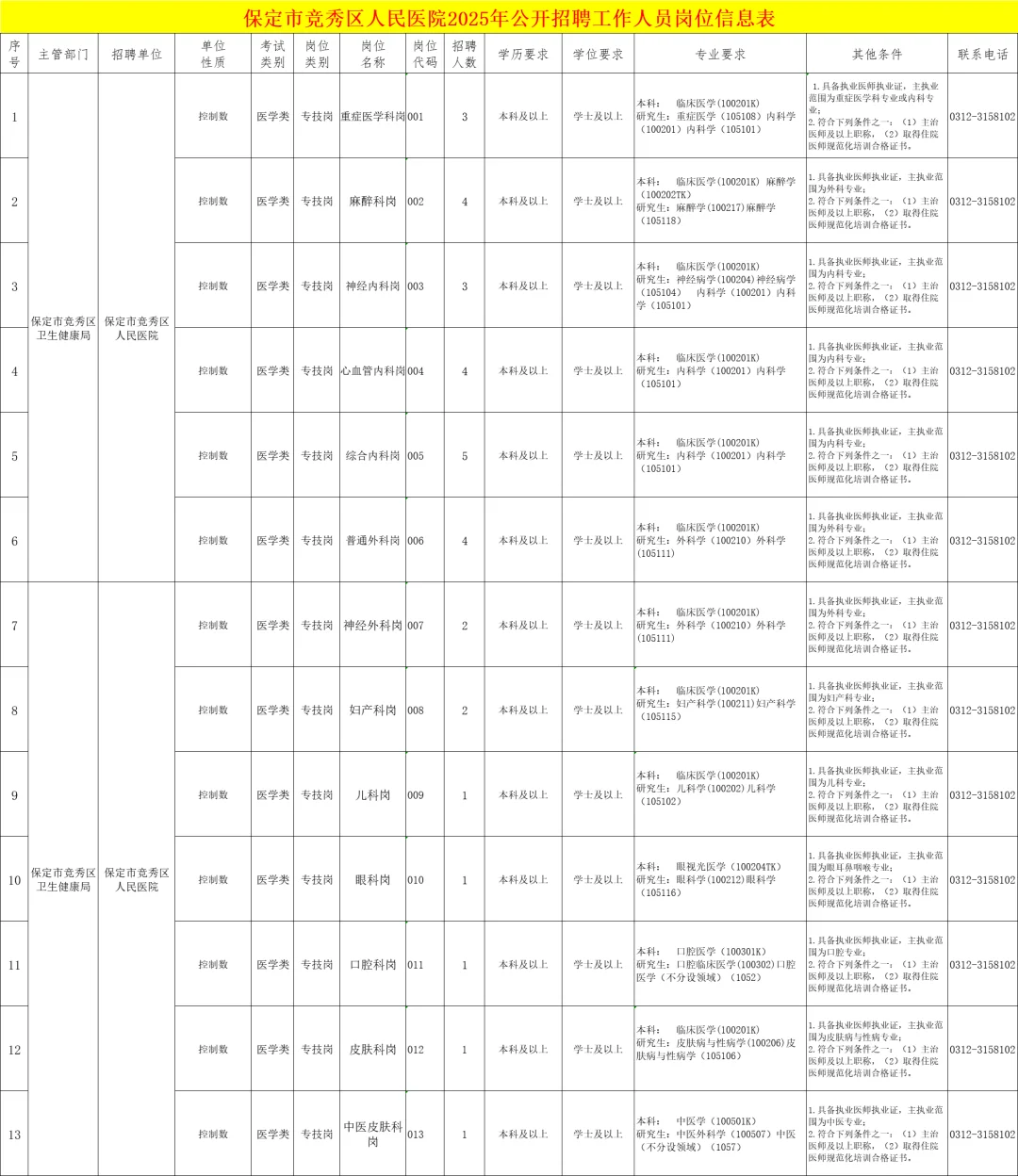 保定市事业单位 竞秀区人民医院招聘啦