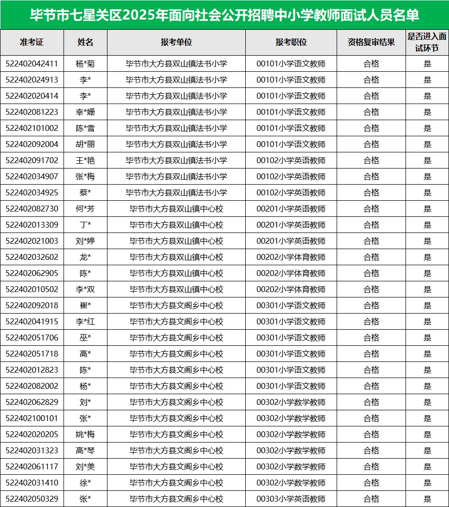 886人！毕节市七星关区教招面试人员名单