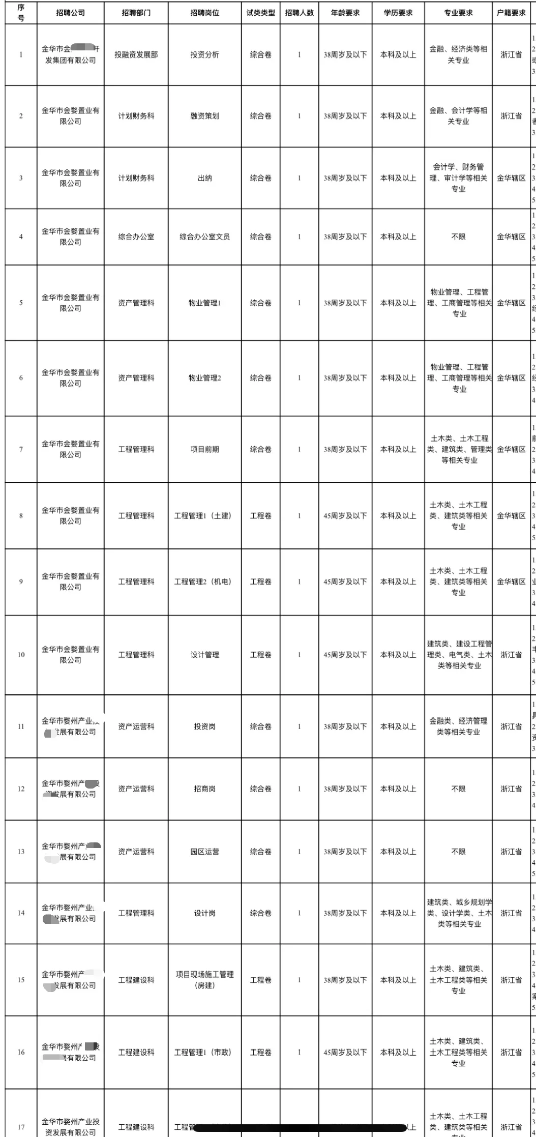 38周岁内 | 金华区资发集团招27人