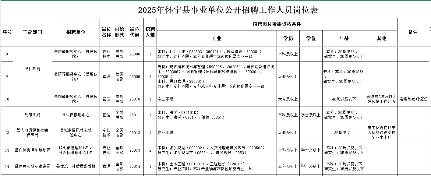安徽安庆市怀宁县事业单位编制招聘70人！
