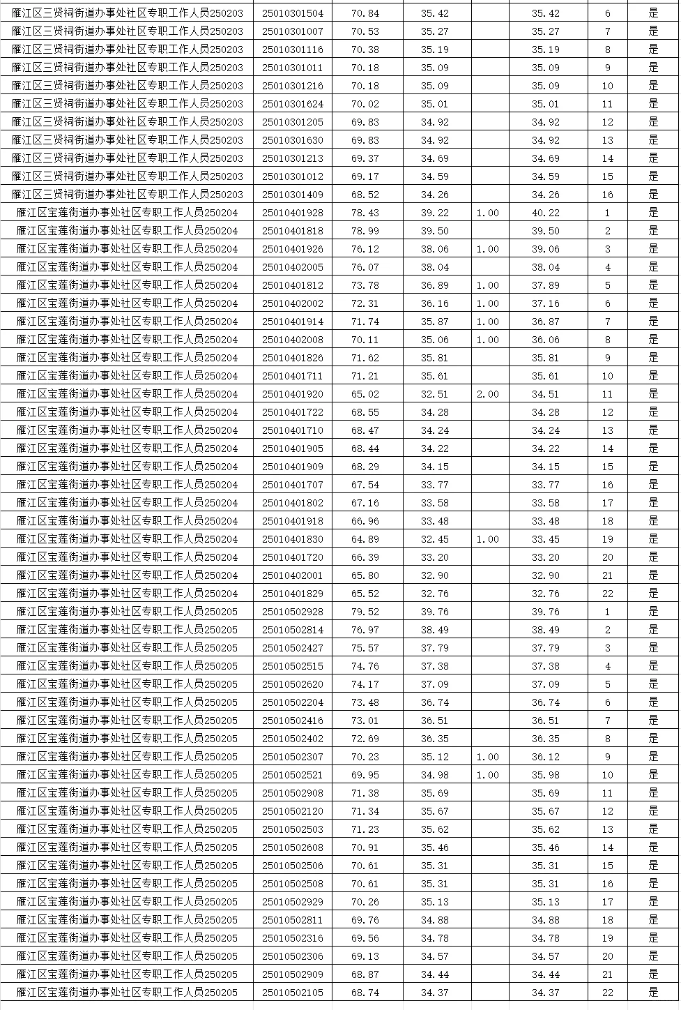 四川资阳社工进面名单