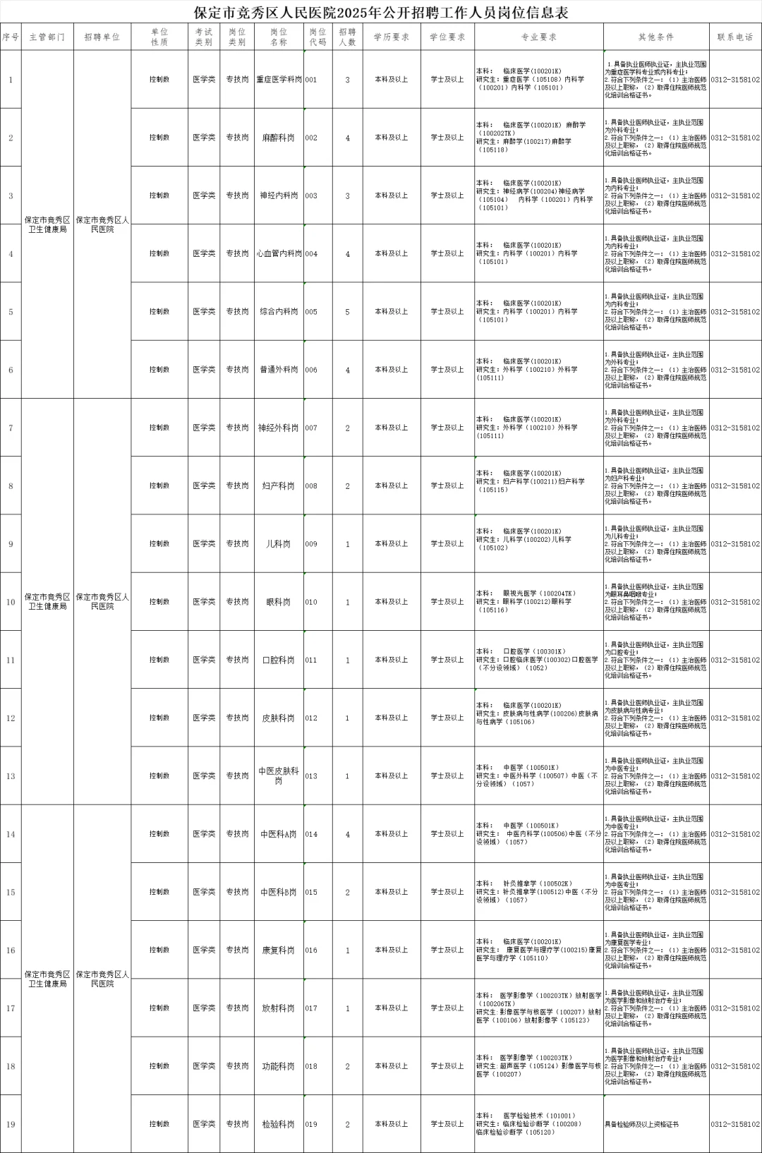 2025年保定市竞秀区人民医院公开招聘