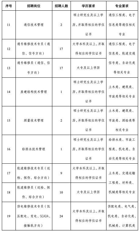 金华市轨道交通招聘应届生170人