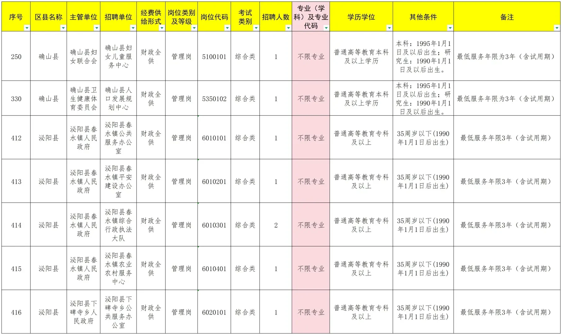 驻马店事业编县区联考岗位信息表