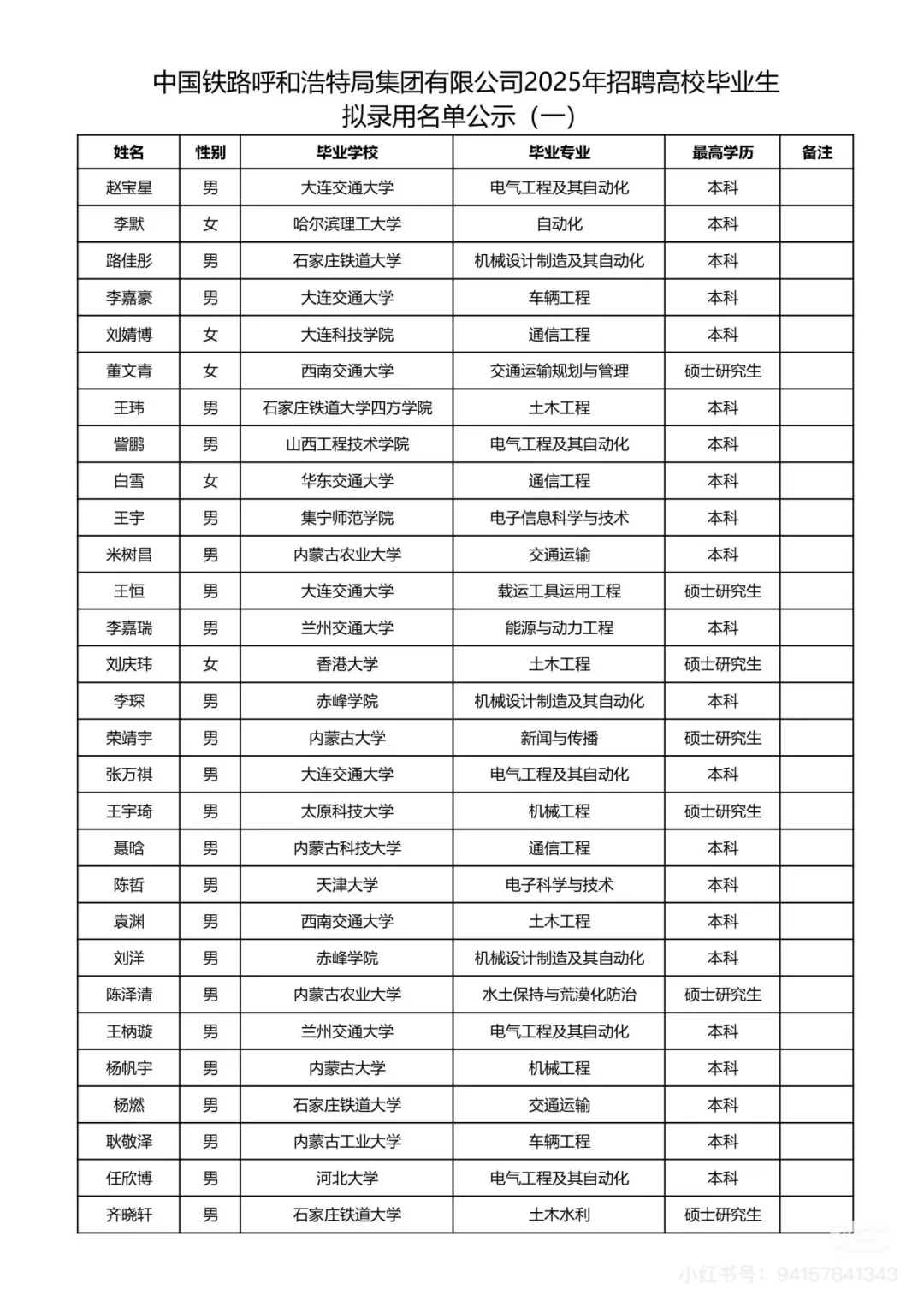 呼和浩特铁路局2025本科录取名单（部分）