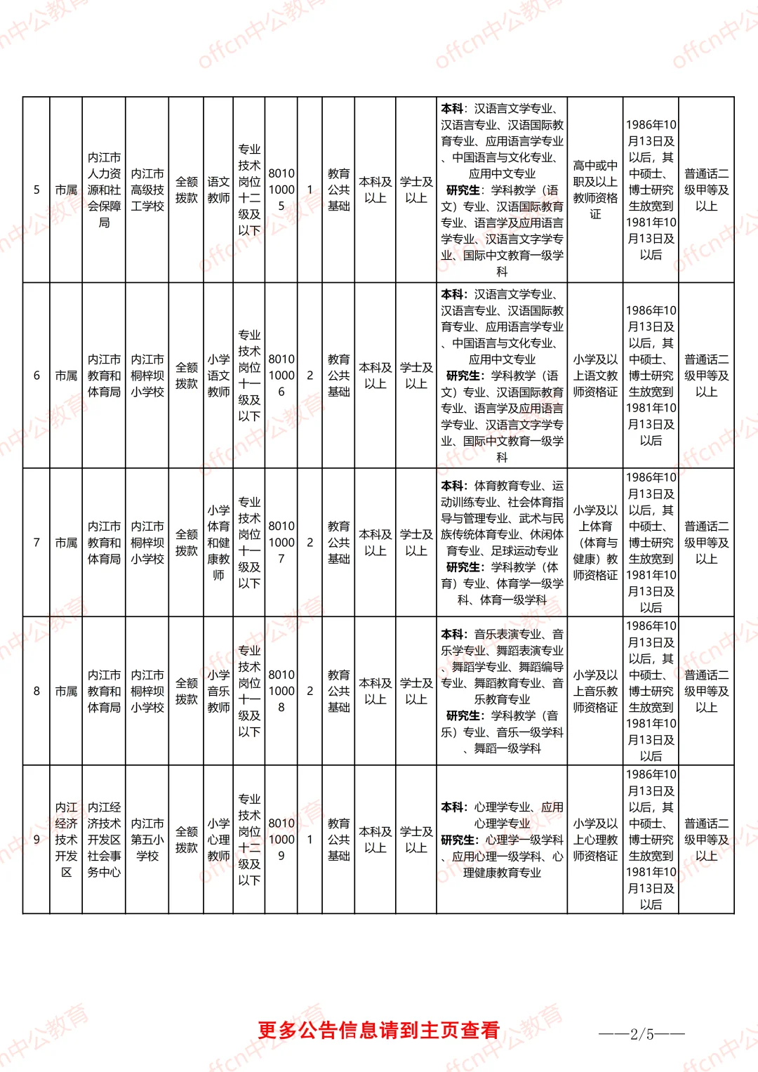 25下内江事业单位职位表-教师