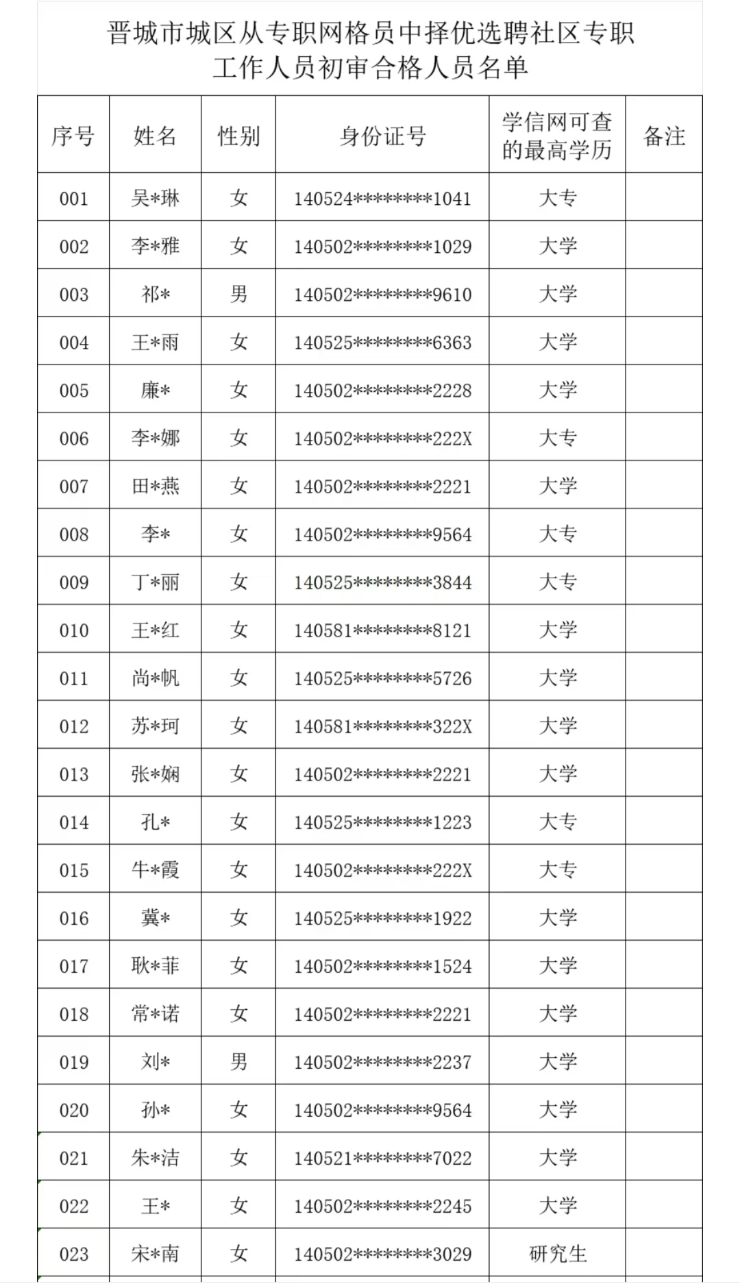 晋城市城区2025社工招聘资格复审合格名单