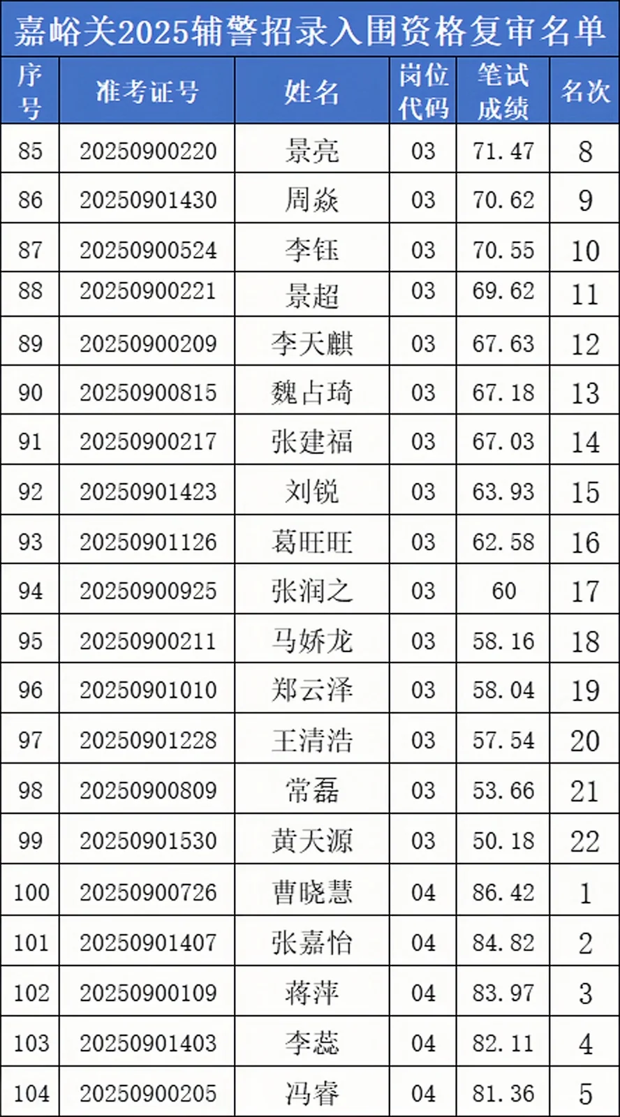 嘉峪关FJ复审名单