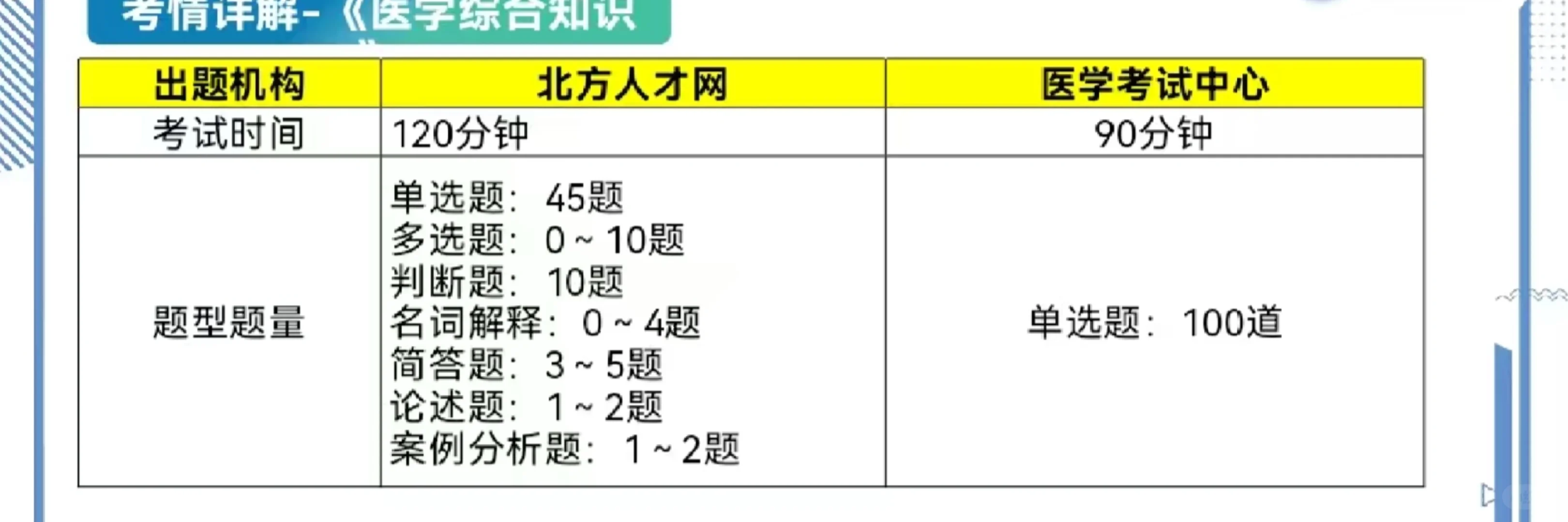 医疗编制职测和医综都考什么！