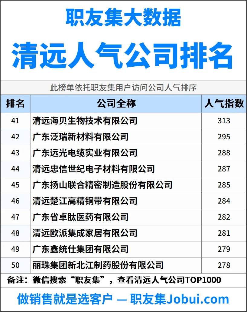 2025年清远最佳人气雇主50强排名