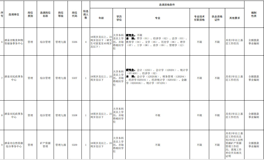 25甘肃省酒泉市市直事业单位选调23人公告