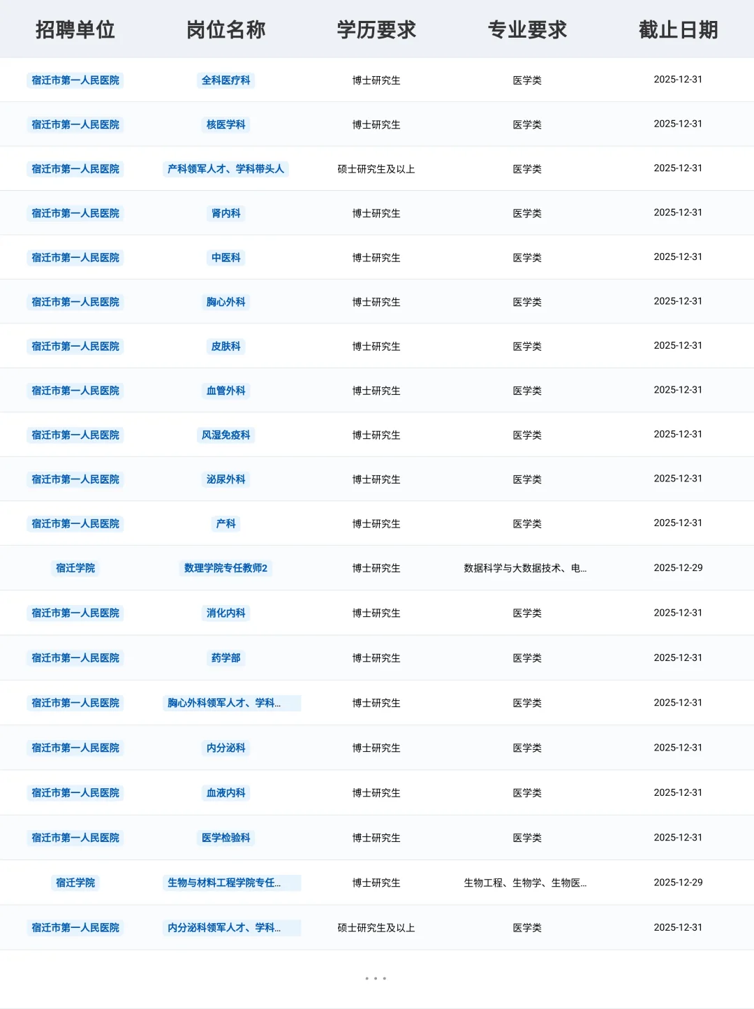 事业编报名！宿迁事业单位可报岗位数：51