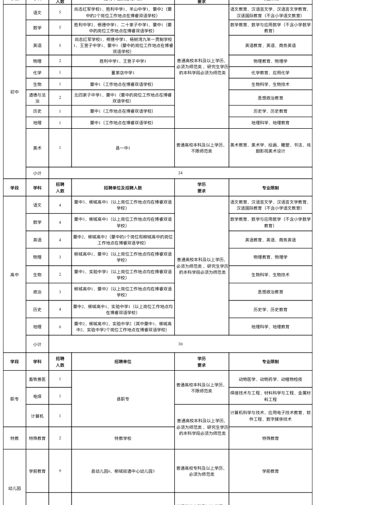 2021年朝阳县第二次公开教师招聘125人公告