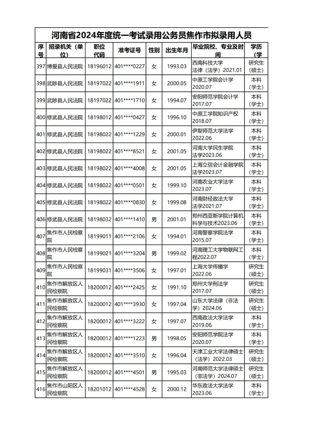 2024河南公务员录用名单揭秘：焦作四