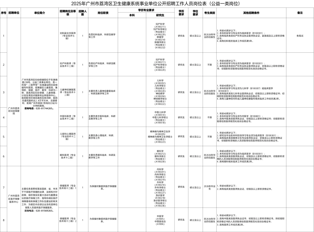 编制，广州荔湾医疗事业单位招聘 98 人！