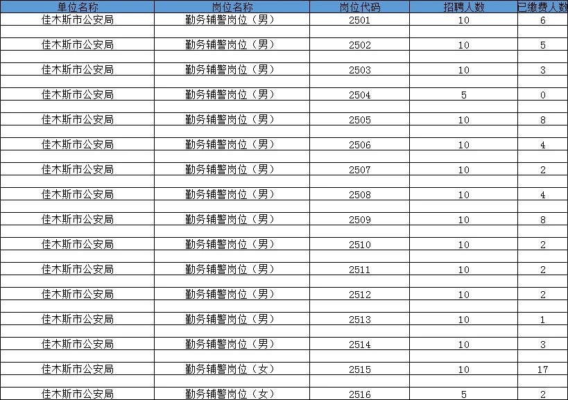 佳木斯辅警第一天第一手报名人数已公布!
