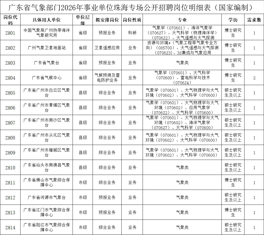 新出！广东省气象局事业单位招15人！