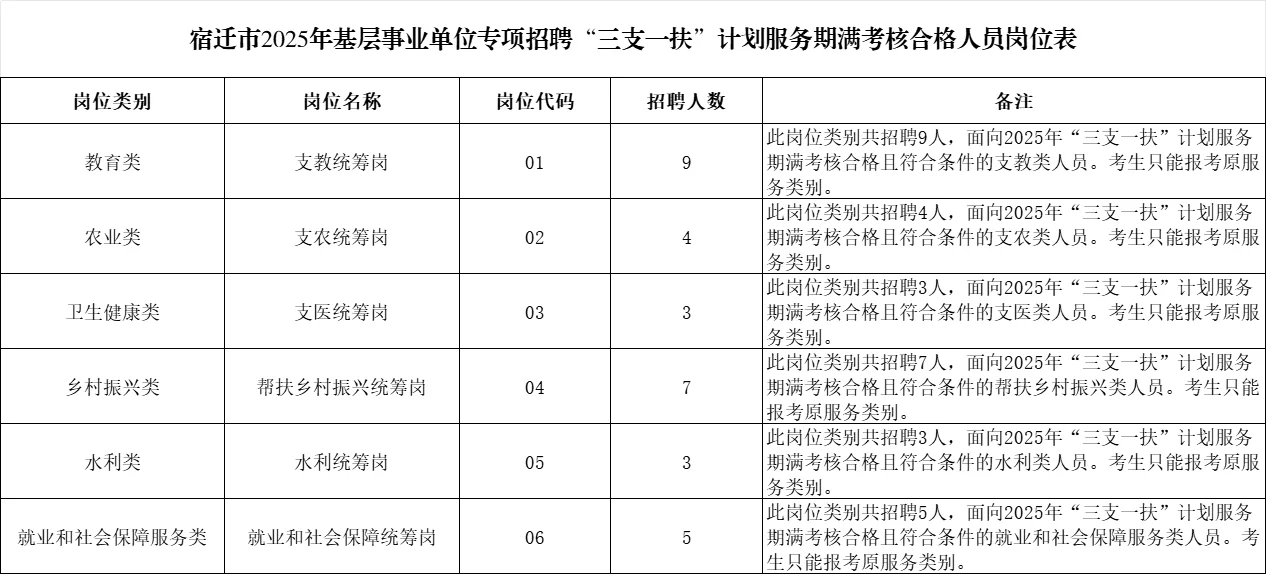 宿迁事业单位面向三支一扶招聘31人