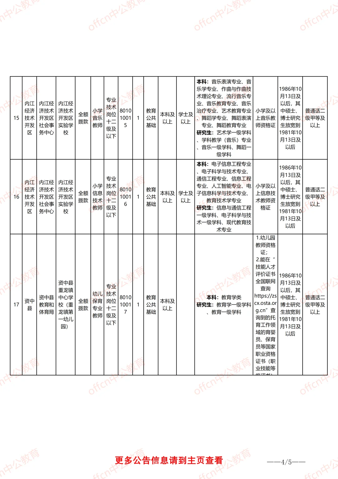 25下内江事业单位职位表-教师