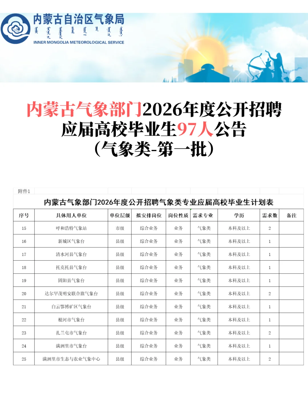 内蒙古又一事业单位招聘！气象局招聘97人！