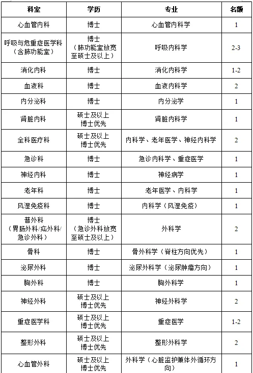 2026年复旦大学附属华东医院招聘简章