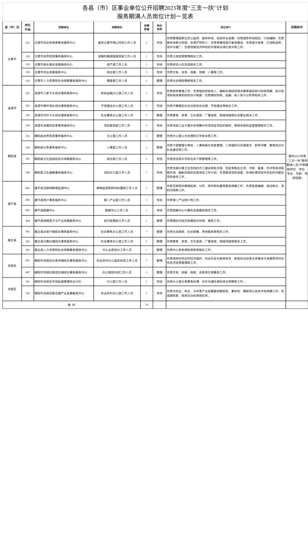 朝阳市面向2023年度“三支一扶”期满人员招聘