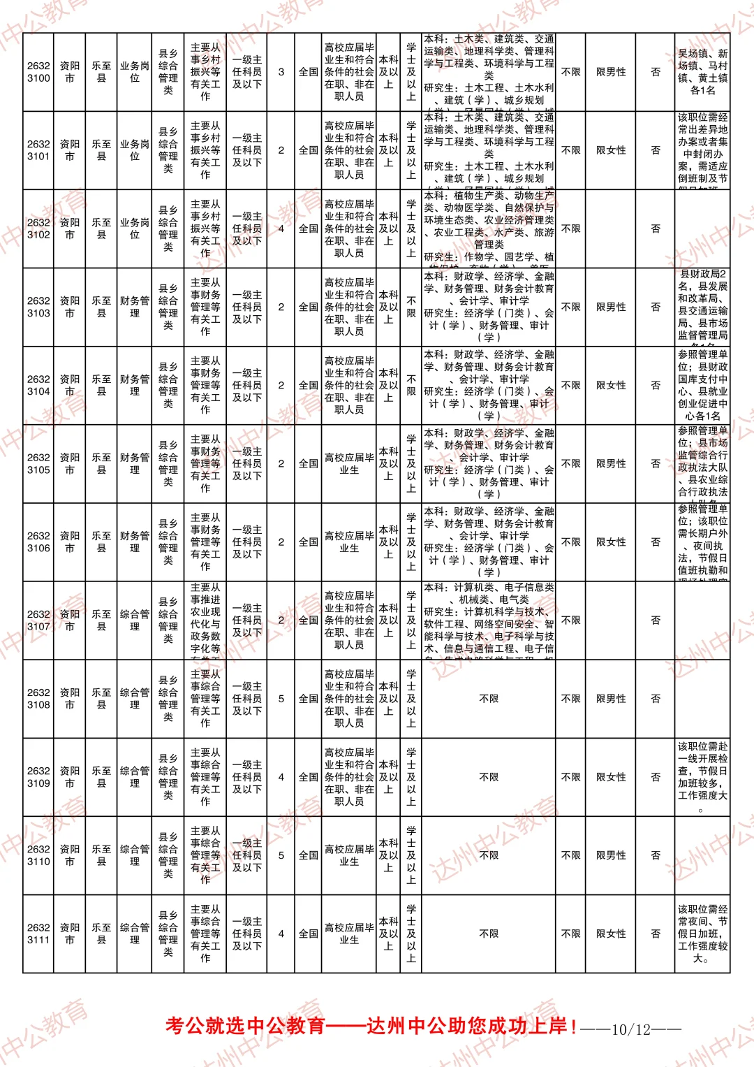 2026四川省考职位表-资阳