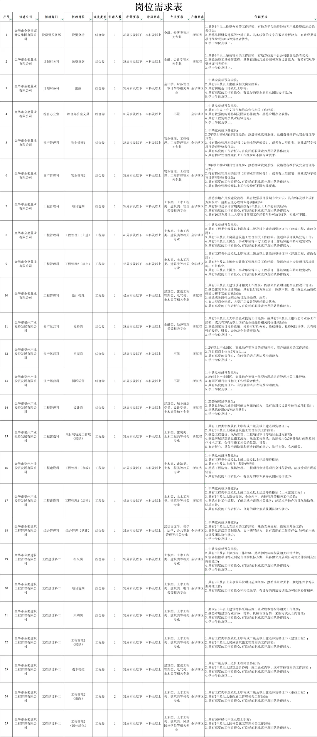 国企新风向:年龄放宽至38周岁｜金华先行