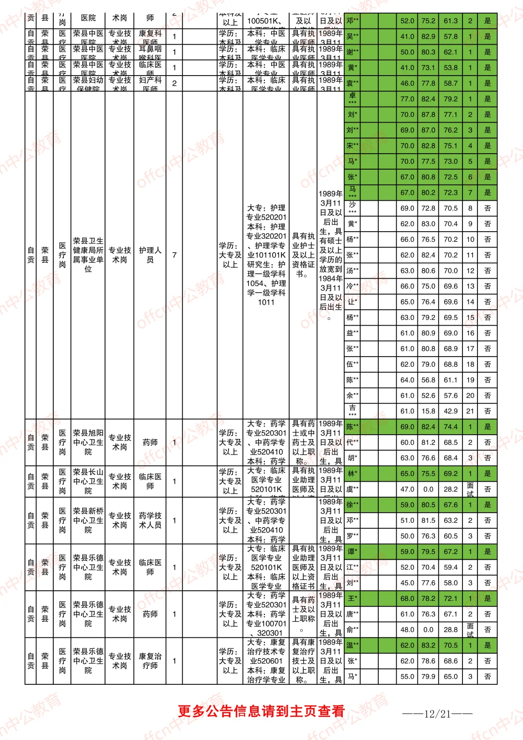 2025自贡事业单位进面分数情况