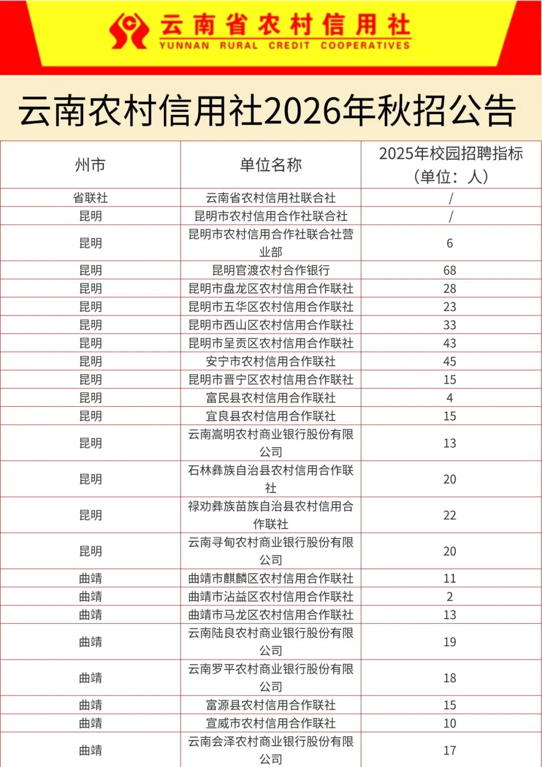云南农村信用社2026校园招聘来啦！