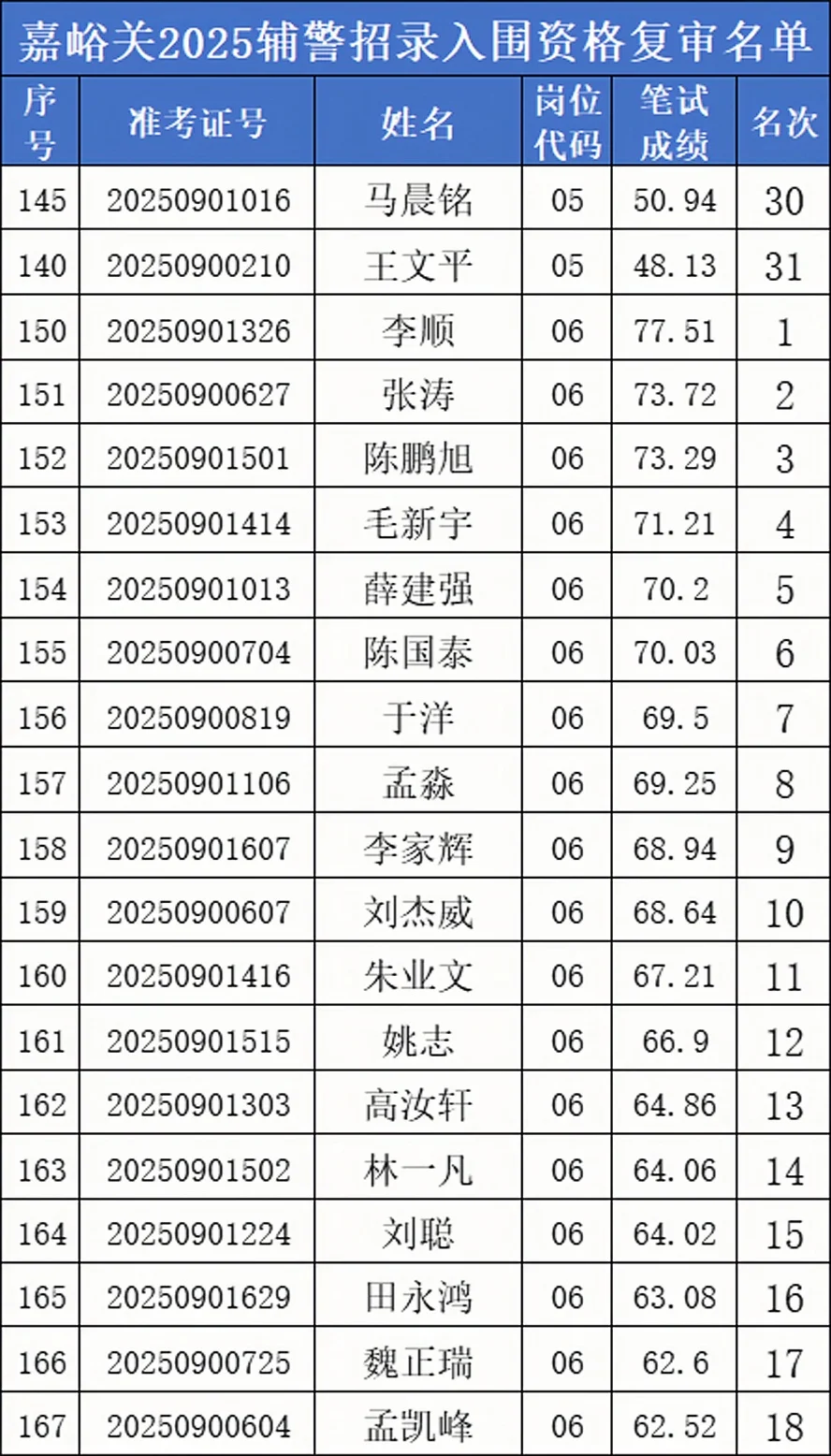 嘉峪关FJ复审名单