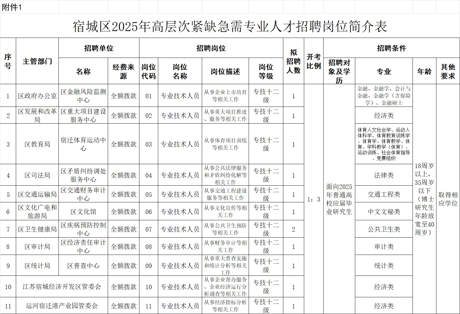宿迁市宿城区事业编招聘10人