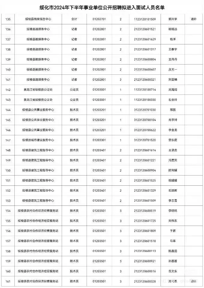 绥化市2024年下半年事业单位招聘面试名单