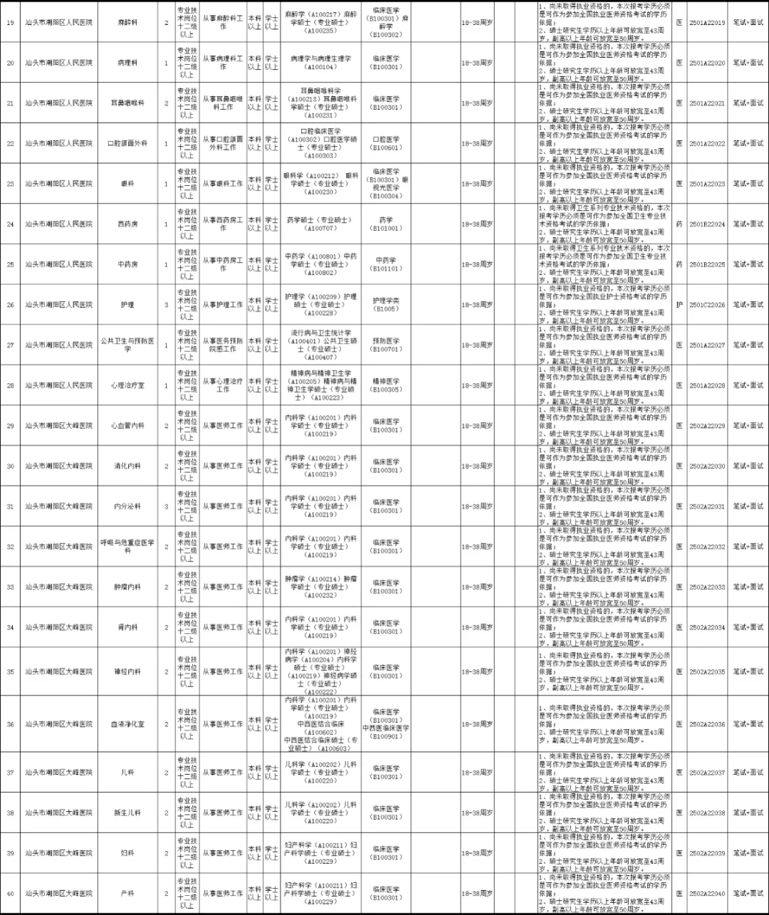 新出！汕头潮阳区卫健事业单位招聘374人！