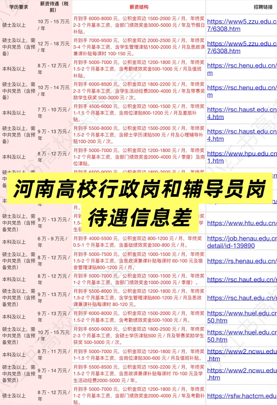 河南高校待遇篇：河南大学