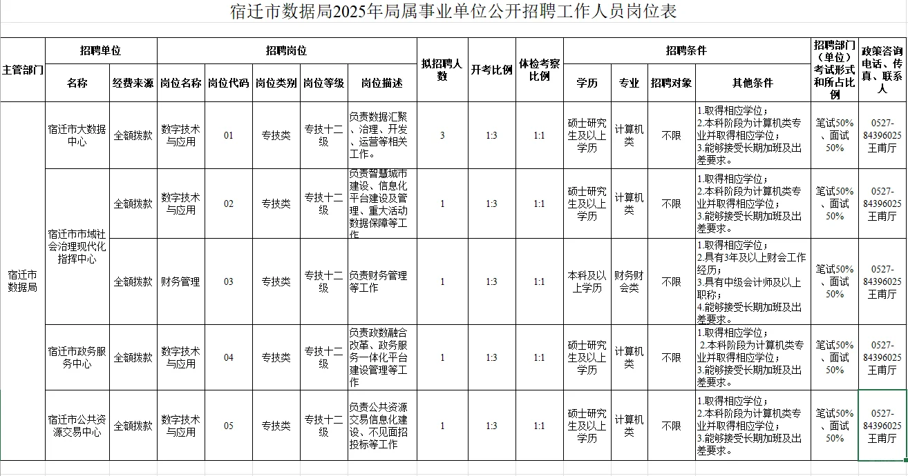 宿迁市数据局事业单位公开招聘7名工作人员