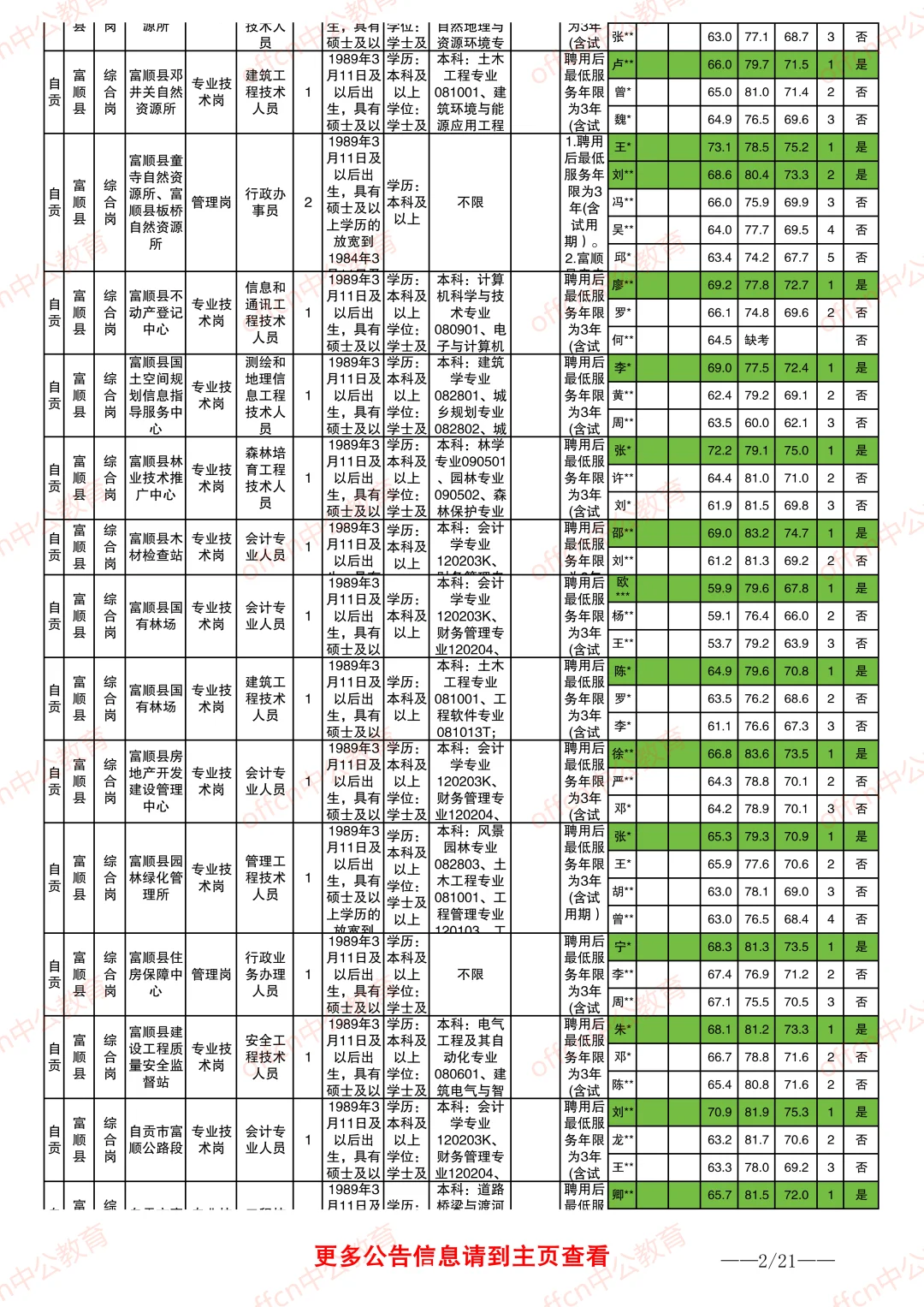 2025自贡事业单位进面分数情况