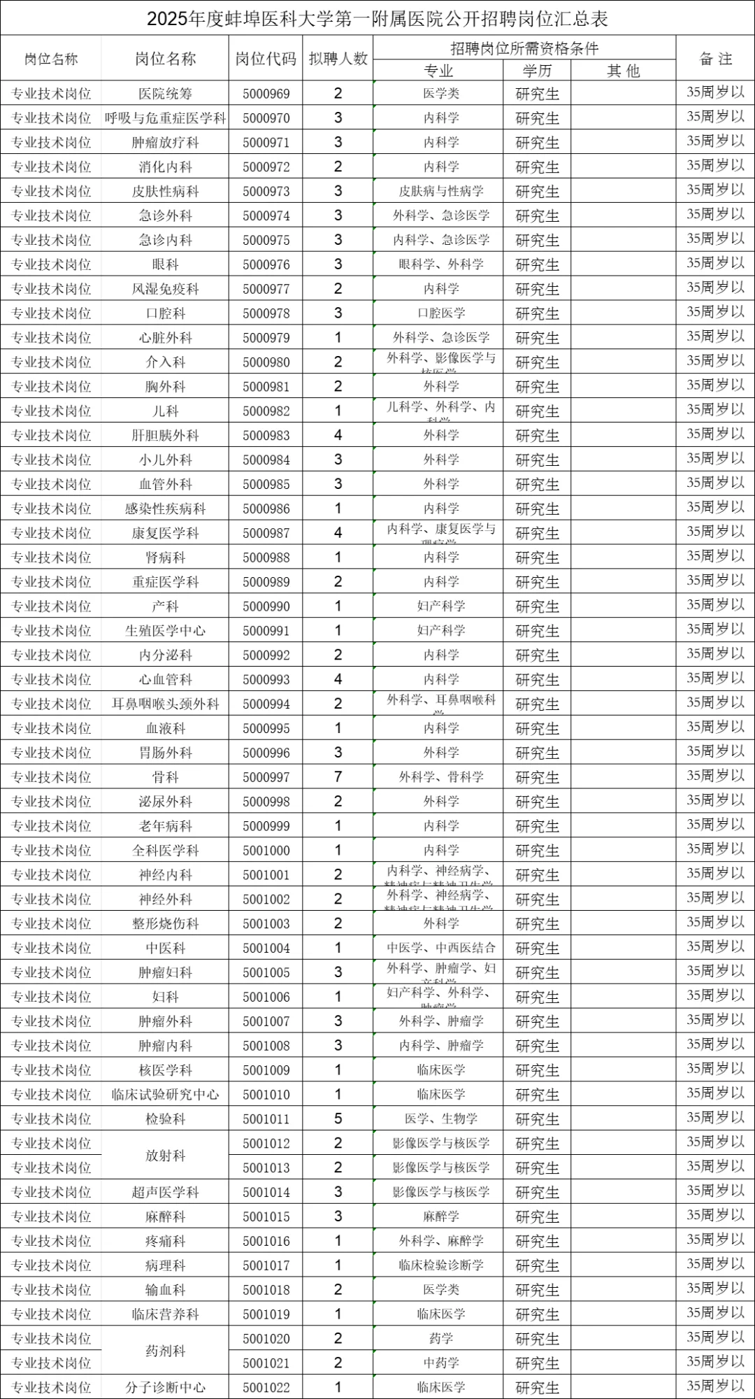 事业编🔥蚌埠新招120人