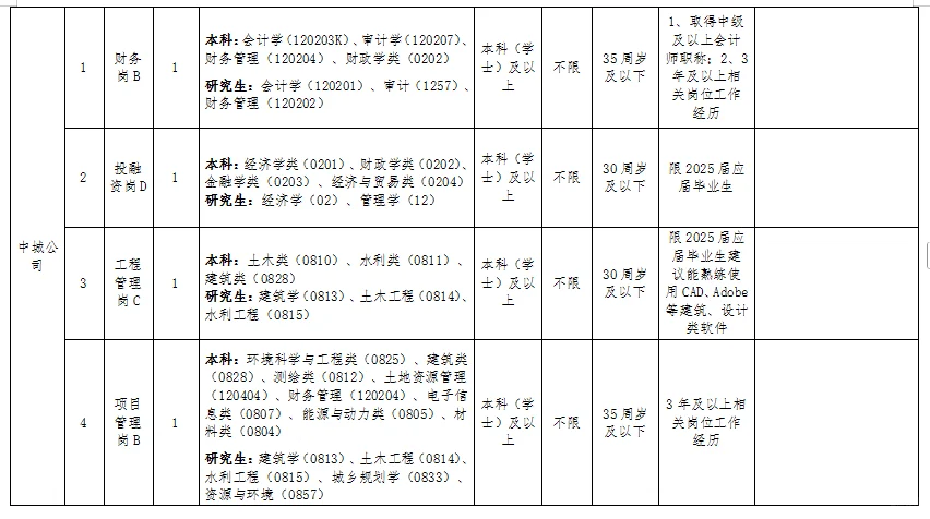 国企！安庆宜秀区国企招聘17人