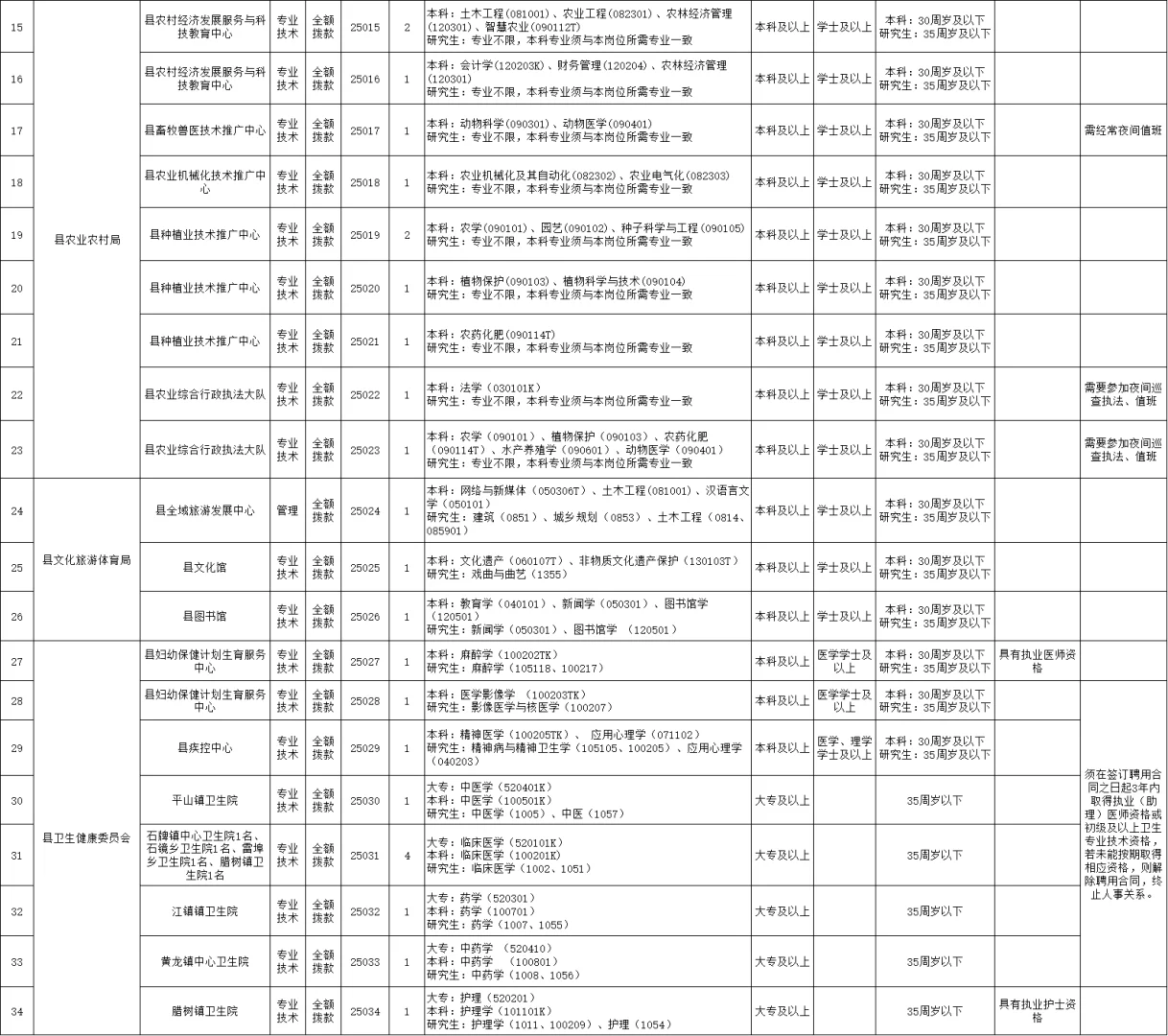 2025年安庆怀宁县事业单位招聘70人！