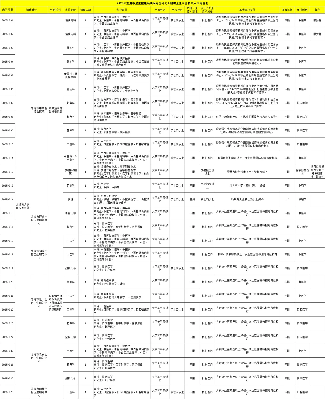 10月29日起报名|温州龙港医疗招聘编制37人