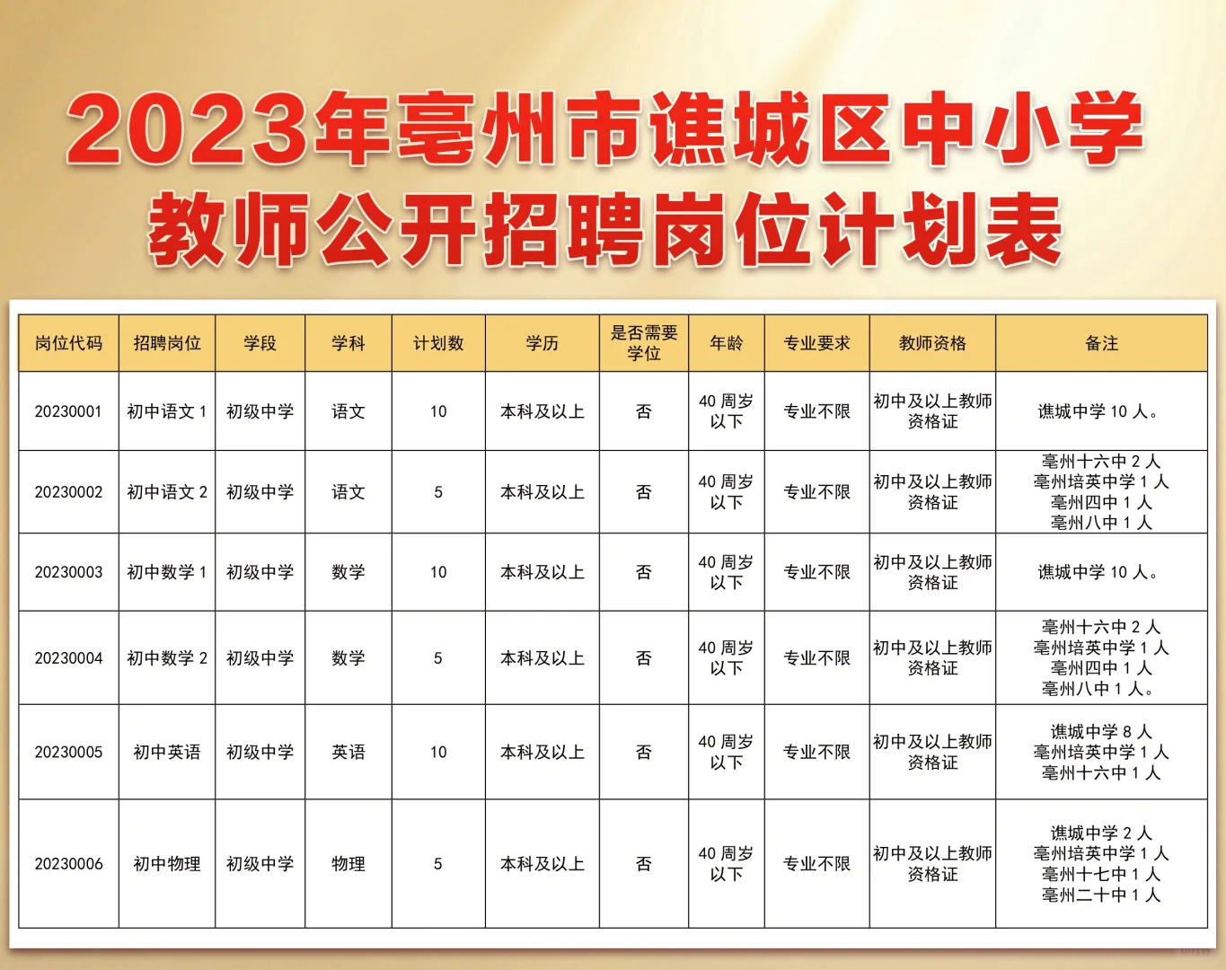 2023年亳州市谯城区中小学教师公开招聘