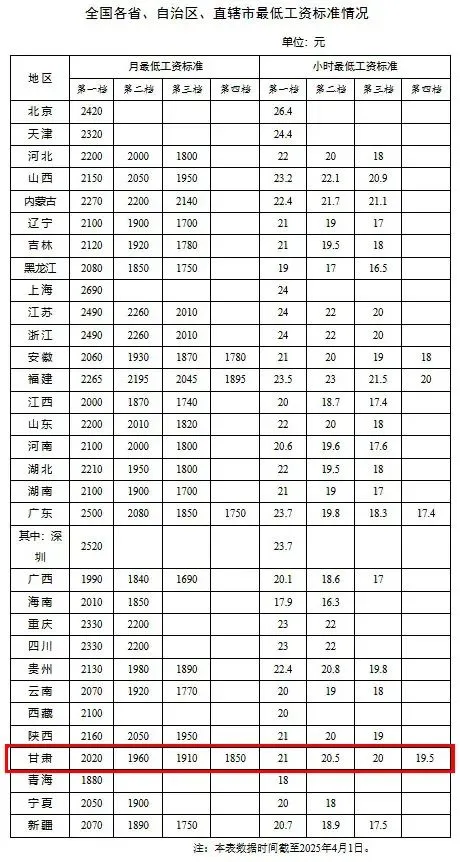 甘肃省最低工资标准