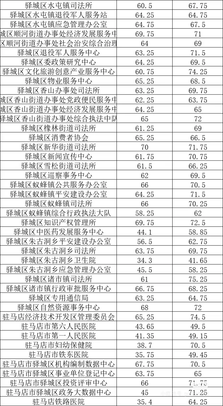 驻马店事业编县区联考岗位信息表