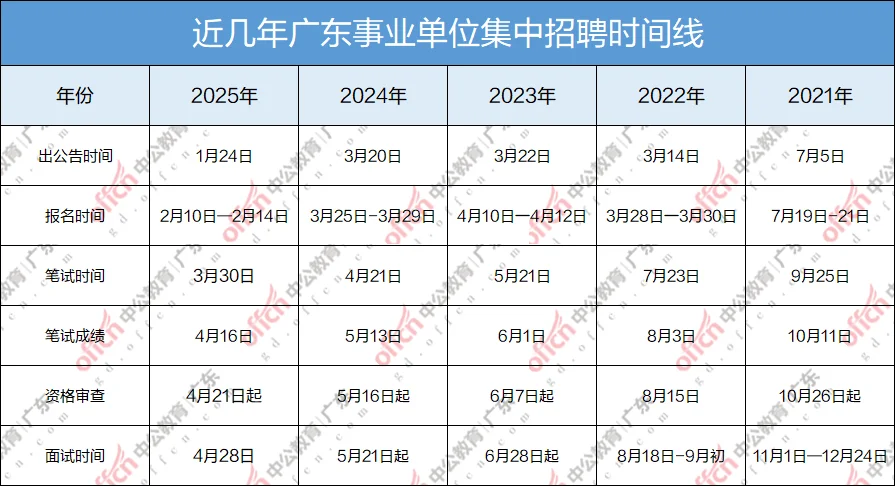 2026广东集中招聘笔试时间出了？