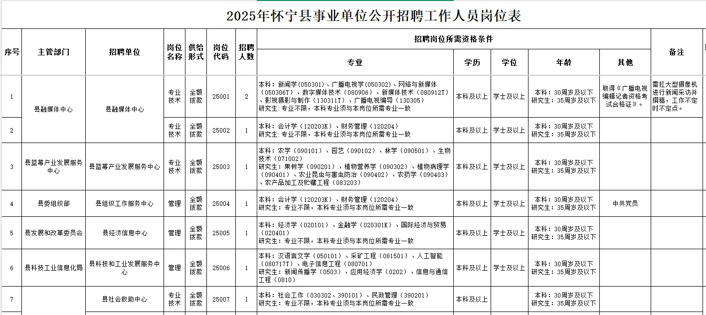 安徽安庆市怀宁县事业单位编制招聘70人！